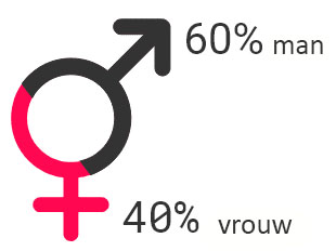 Geslachts Ratio van 2020